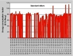  9	Energieverbrauchsfaktor für Standard-Tragrollen 	Energy consumption factor for standard idlers 