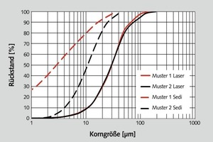  1	Messung von Talkproben unterschiedlicher Lamellarität mit Lasergranulometrie und Sedimentationsanalyse im VergleichMeasurement of talc samples with different lamellar structure with laser granulometry and sedimentation analysis in comparison 