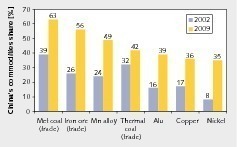  4	Anteil Chinas am Rohstoffverbrauch • China‘s share in mineral commodities consumption 