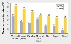  4 Anteil Chinas am Rohstoffverbrauch # China's share in mineral commodities consumption 