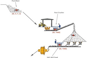  2 Die Lokalisierung der Tags in der Mine oder dem Werk erfolgt mittels Detektionspunkten, die an fast allen Förderbändern angebracht werden können, Meist liegen sie jedoch direkt hinter dem Vorbrecher oder den Halden # Once the tags have been inserted into the mine or plant they need to be located. This is done through detection points, which can be set up on almost any conveyor belt but typical locations include post primary crusher or post stock piles 