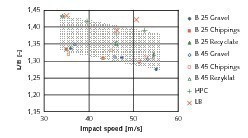  10 L/B-Verhältnis der Partikel der Fraktion 8/31,5 mm in Abhängigkeit von der Prallgeschwindigkeit 