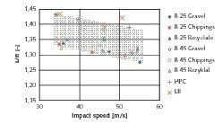  	Length-width ratio of the particles of the fraction 8/31.5 mm as a function of the impact speed 