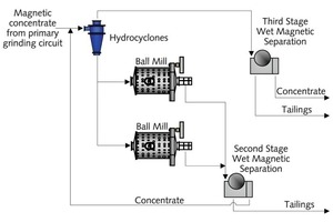  8 Mahlkreislauf der zweiten Stufe mit Hydrozyklonklassierung im Werk von KMAruda • KMAruda second stage grinding circuit with hydrocyclone classification 