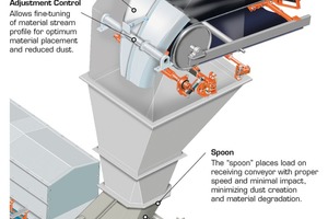  Inertial Flow Transfer Chute 