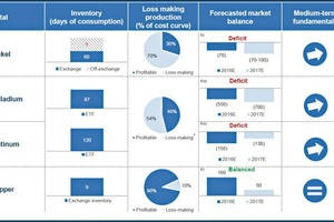  10 Market prospects for metals 