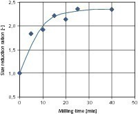  	Influence of the milling time on the size reduction ratio of the coarse products 