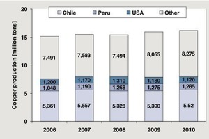  14		Weltgrößte Länder bei der Kupfergewinnung • World‘s biggest copper producing countries 