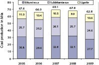  6	Kohleproduction in Kanada • Coal production in Canada 