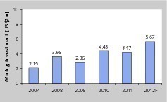  20	Investitionen über die Jahre • Investments over the years 