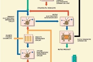  	Dry preparation of mineral sands (Iluka) 