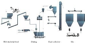  Process flow for fly ash processing 