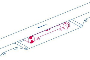  2 Functional principle of the Voith TurboBelt TT Linear Booster Drive 