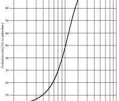  	Reduced recovery curve of a hydrocyclone [1]  