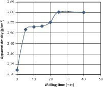  	Influence of the milling time on the apparent density of the coarse products 