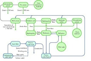  2	Prozessschema der Bodenwaschanlage Jaartsveld in Steenbergen/Niederlande • Process schematic of the Jaartsveld soil washing plant in&nbsp;­Steenbergen/Netherlands 