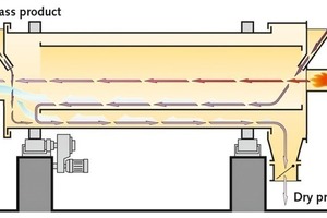  3 Funktionsprinzip eines Allgaier-Trommeltrockners System MOZER® TK+ mit „Evaporative Cooling“ # Principle of operation of an Allgaier drum dryer system MOZER® TK+ with evaporative cooling 