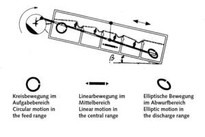  14	Schema der direkt/indirekt erregten Spannwellensiebmaschine, Typ TRISOMAT der Fa. IFE 