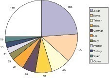  	Top 10 hard coal net importing countries 2008 (WCI) 