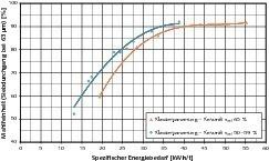  	Comparison of the results of the ceramic classifying lining with variation of the mill speed (silica sand) 