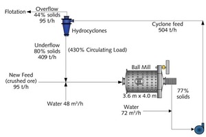  5 Mahlkreislauf der Mühle 24 im Werk von OJSC Apatit mit Hydrozyklonklassierung • OJSC Apatit Mill 24 grinding circuit with hydrocyclone classification 