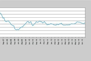  9 Preisentwicklung bei Zink • Price development of zinc 