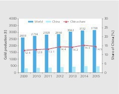  16 Development of gold production in China 