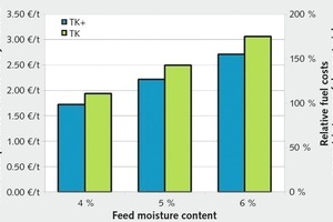  5	Brennstoffkosten pro Tonne TrockengutFuel costs per metric tonne of dry material 