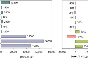  5	Bedarf und Defizite für ausgewählte REO • Expected demand and shortages for selected REOs  