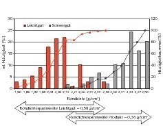  19	 Masseverteilung der Rohdichte von Leicht- und Schwergut, dargestellt als relative Häufigkeit und Häufigkeitssumme 