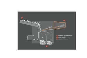  1	Prinzipieller Aufbau eines Rutschensortierers • Structure in ­principle of a chute sorter  