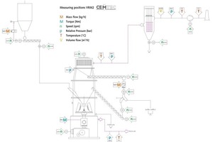  4	Anlagenfließbild vereinfacht mit Sensorik • System flow sheet, simplified sensor system 