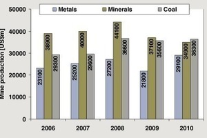  1	Produktionsvolumen der Minenindustrie • Production volume of the mining industry 