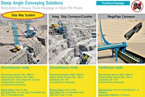  17 Reduction of heavy haul traffic in open-pit mines through use of steep-angle conveying systems 