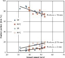  	Fraction portions of the high-strength concrete HPC and the lightweight concrete LB (HPC bD, 28 d = 91,4 N/mm², LB bD, 28 d = 52,9 N/mm²) 