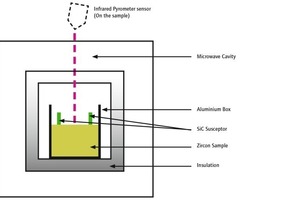  1 Schematische Darstellung der Erhitzung einer Zirkonprobe in einem Mikrowellensinterofen • Schematic sketch of the heating of a zircon sample in a microwave sintering furnace 