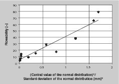  3 Fließfähigkeit ffc nach Jenike in Abhängigkeit vom Verhältnis Zentralwert x50;3/Standardabweichung σζ der zweiparametrigen LNVT # Flowability ffc according to Jenike in dependence on the ratio of central value x50;3/standard deviation σζ of the two parameter log-lnormal distribution  