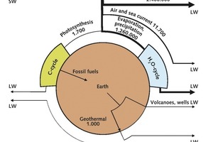  15		Jährlicher Energiefluss [EJ/a] • Annual energy flow [EJ/a] 