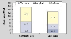  14		Kohleabsatz des Marktführers • Coal sales of the market leader 