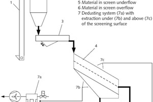  9 Flow sheet of the test plant 