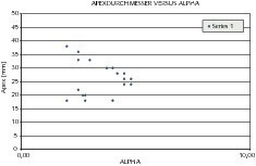  	Interrelationship between apex diameter and alpha 