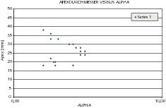  6 	Zusammenhang zwischen Apexdüsendurchmesser und dem Alpha-Wert 