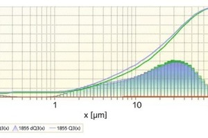  4 Messung der Korngrößenverteilung • Measurement of the particle size distributionsRote Kurve: Quarzsand Ausgangszustand • Red curve: quartz sand base materialGrüne Kurve: 100&nbsp;g Quarzsand 5&nbsp;Minuten gemahlen in der Planeten-Kugelmühle • Green curve&nbsp;&nbsp;&nbsp; : 100&nbsp;g quartz sand ground 5&nbsp;minutes&nbsp; in the Planetary-Ball MillBlaue Kurve: 20&nbsp;g Quarzsand 30&nbsp;Minuten gemahlen in der Mörsermühle • Blue curve: 20&nbsp;g quartz sand ground 30&nbsp;minutes in the Mortar Mill  