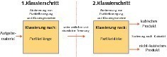  Black box scheme of “double serial classification” 