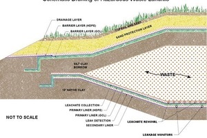  16	Beispiel einer doppelt abgedichteten Deponie für gefährliche Abfälle • Example of a double liner system for a hazardous waste landfill [26] 