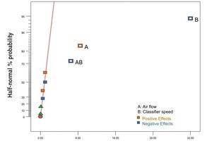  7 Half Normal Plot für k50% [Abszisse: Effektbeträge - Ordinate: kumulierte Häufigkeit] ● Half-normal plot for k50% [Abscissa: effect amounts - Ordinates: cumulative frequency]  