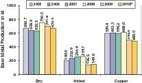  12		Fördermengen für Basismetalle • Base metal production rates  