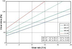  7	Bingham-Approximation von Beispielsanden mit unterschied­licher Kornform 