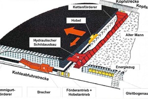  4	Gewinnung der Anthrazitkohle: Langfronthobel mit Streb­bruch­bau 