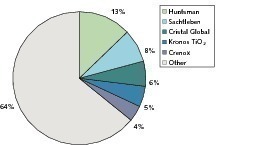  	 TiO2 producers using the sulphate process 2009 (OneStone) 